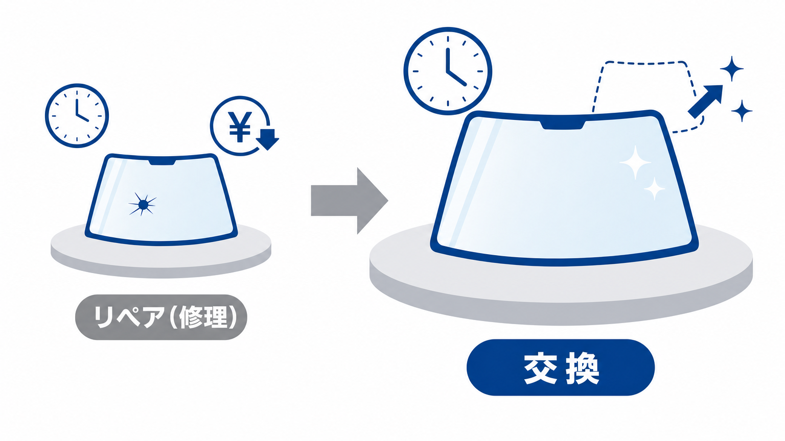 フロントガラスのリペア(修理)と交換を時間・費用のアイコンで比較したイラスト