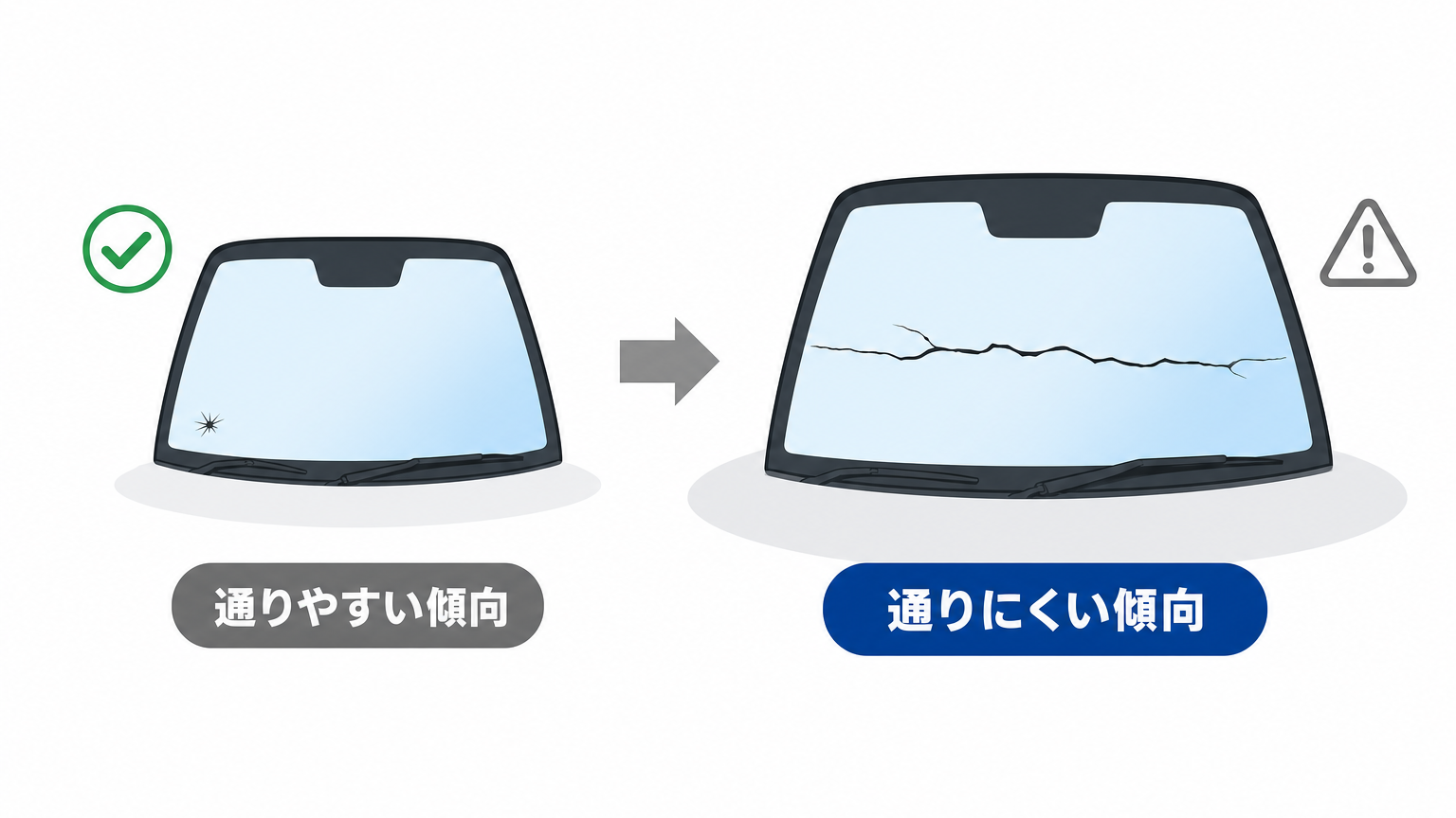 小さい傷のフロントガラスと大きなヒビのフロントガラスを車検の通りやすさで比較したイラスト