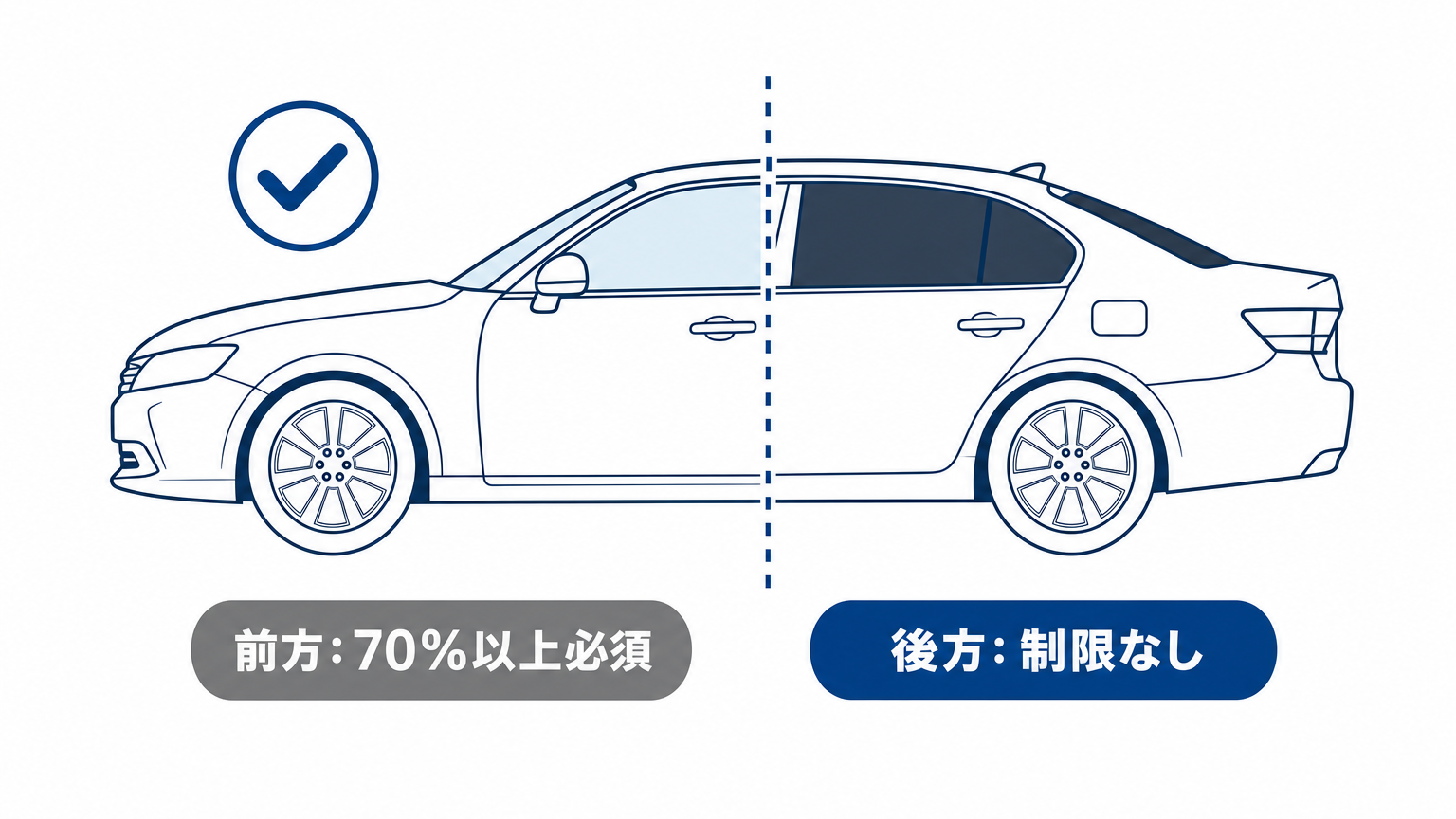 車のフロントガラス・運転席・助手席は透過率70%以上が必要、後方の窓は対象外であることを示す図解