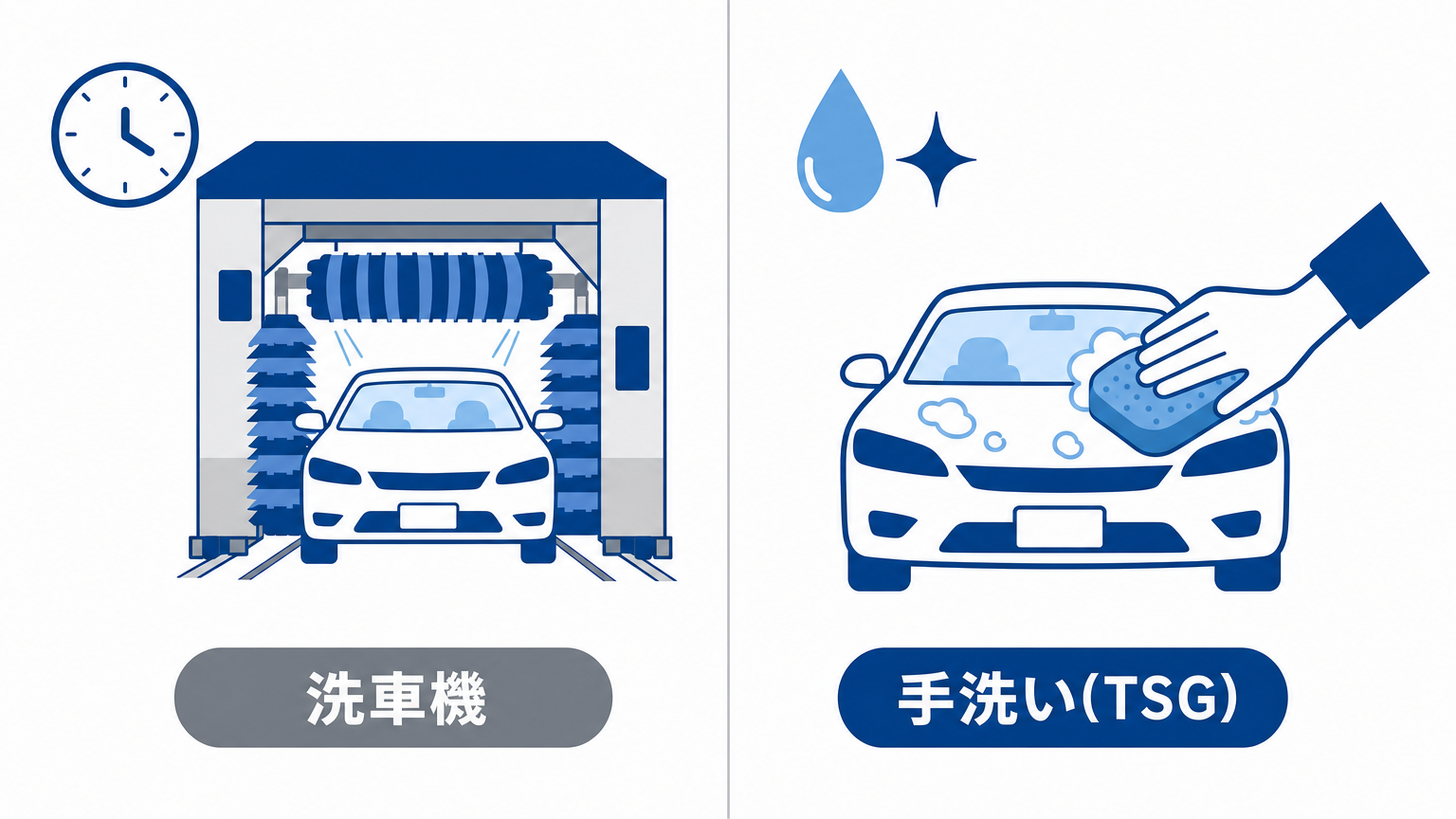 洗車機と手洗い(TSG)の違いを示した図解